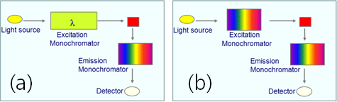 Emission Scan (a)°ú Synchronous Scan (b)ÀÇ ºñ±³