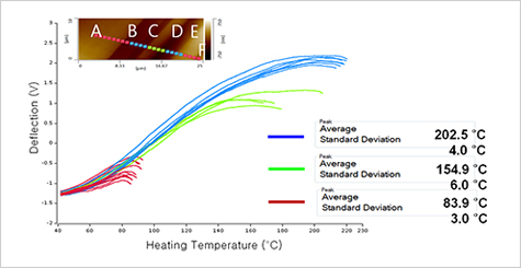 Heating Temperature (C)