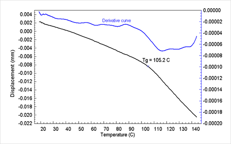 ±×¸²3. Detection of Tg of a food/beverage can lining.