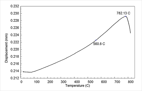 ±×¸²4. Softening point of a ceramic glaze-sample in a STA pan