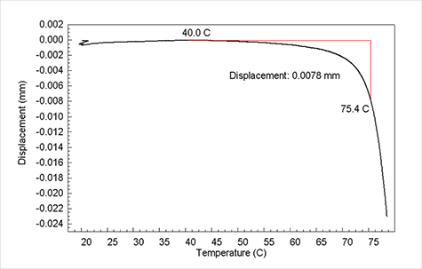 ±×¸²6. HDT/DTUL flexure test Heat Deflection at 66 psi (.455 N) of Polystyrene
