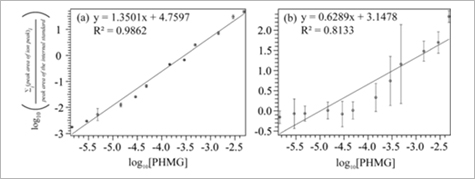 Figure 3. Calibration plots for PHMG obtained with (a) 1-MeIm-CHCA and (b) CHCA matrices. The logarithmic ratio of the sum of peak areas and the peak area of the internal standard are plotted versus the logarithm of the PHMG concentration. [RRRK+H]+ and [RRRK+Na]+ peaks were used as the internal standard.