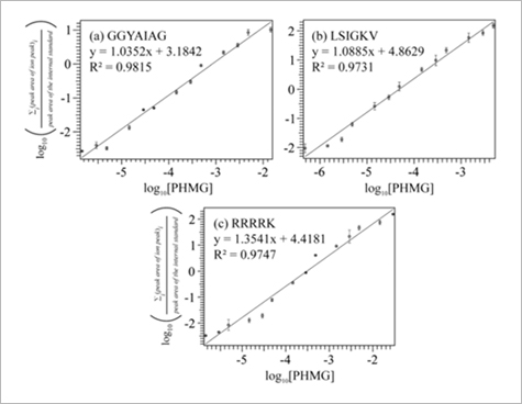 Figure 4. Calibration plots for PHMG samples obtained with (a) GGYAIAG, (b) LSIGKV, and (c) RRRRK internal standards at 0.1 mM. 1-MeIm-CHCA was used as the matrix for all MALDI-MS measurements. The protonated and sodiated peaks, [M+H]+ and [M+Na]+, were considered for the internal standard.