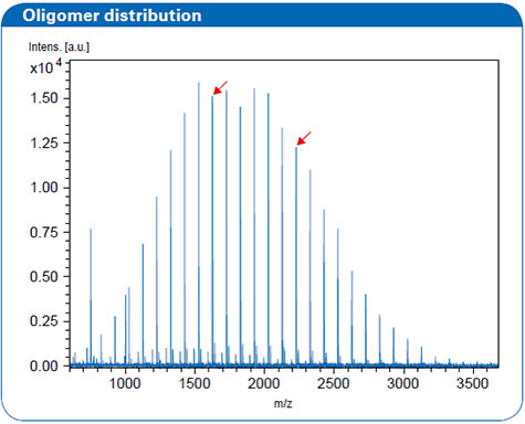 Fig1. PMMA calibration standard (matrix: DCTB, ̿ȭ salt : NaTFA) MALDI-TOF MS Ʈ.   ũ(m/z 1,625.84  2,226.16) ȭǥ ǥ.