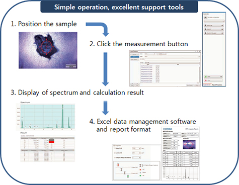 Simple operation, excellent support tools 1. Position the sample 2. Click the measurement button 3. Display of spectrum and calculation result 4. Excel data management software and report format
